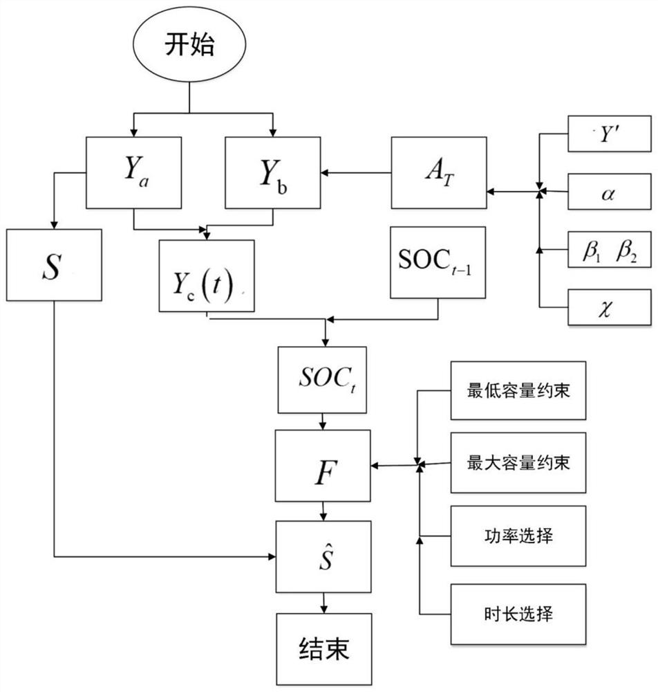 一种电动汽车蓄电池经济性充放电方法