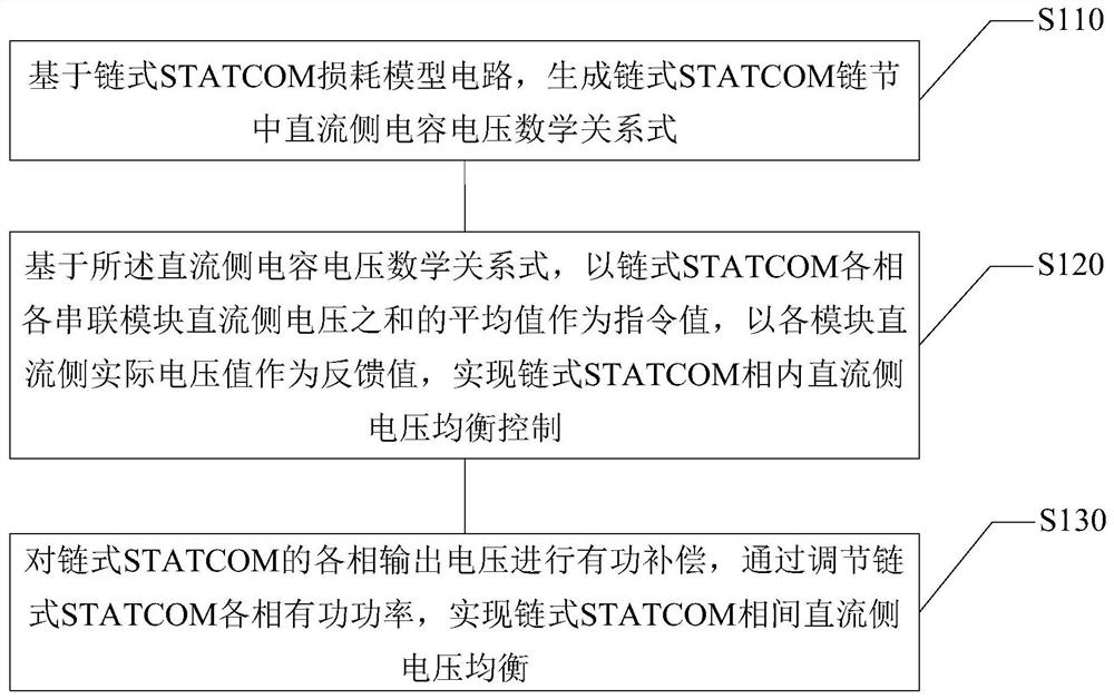 链式STATCOM直流侧电压均衡控制方法