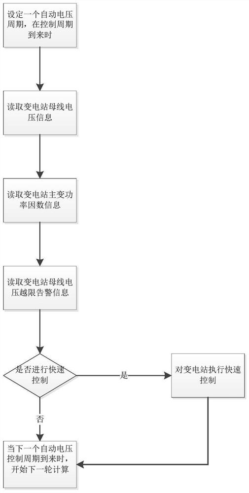 一种变电站自动电压快速控制方法