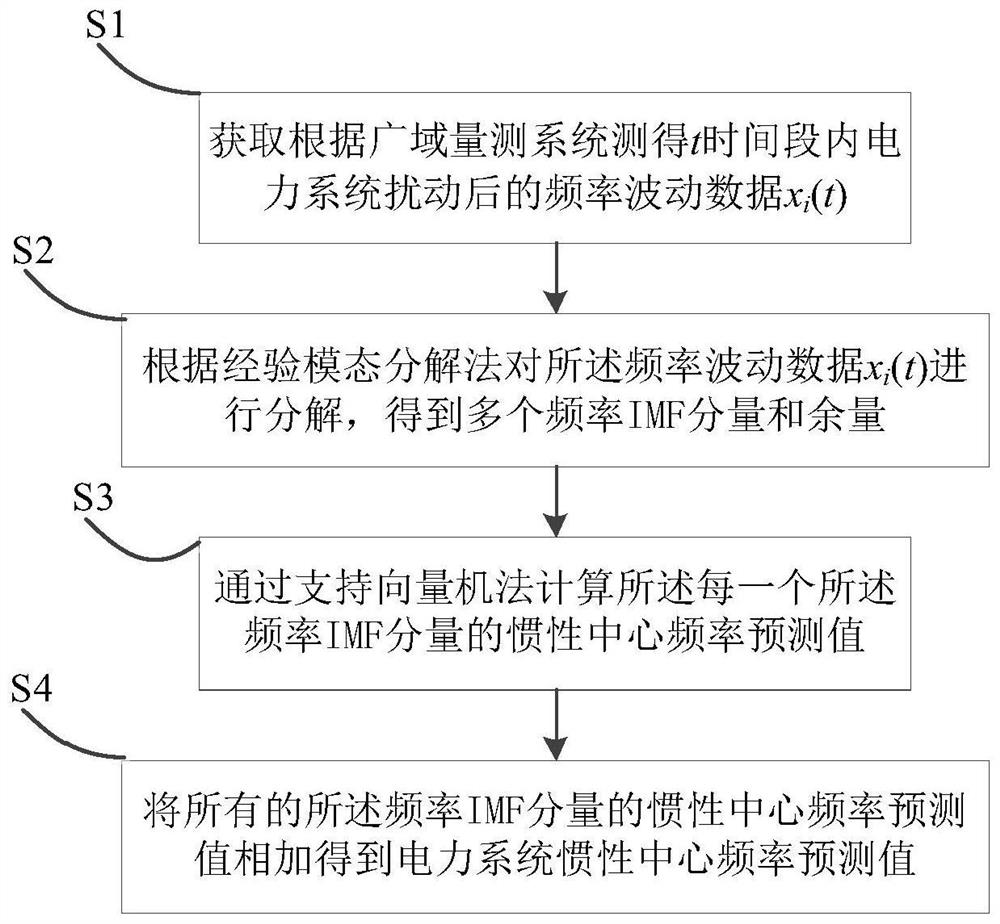 一种电力系统惯性中心频率的动态预测方法