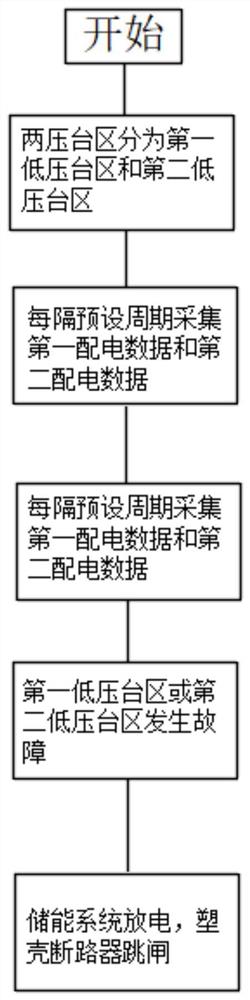 一种两低压台区供电系统协调装置和方法