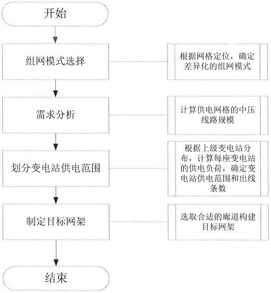 一种基于主变N-1的中压配电网目标网架制定方法