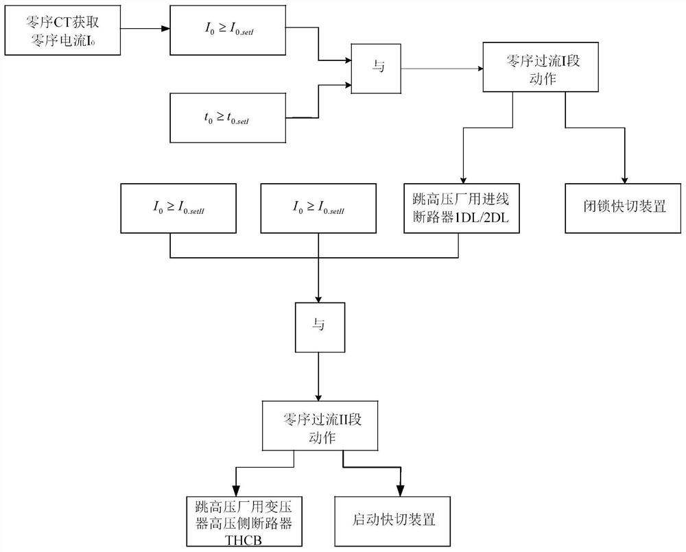 基于高压厂用接地保护与快切装置保护启动联合优化方法