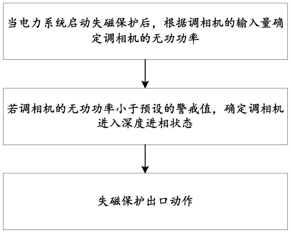 一种用于调相机的失磁保护方法及系统