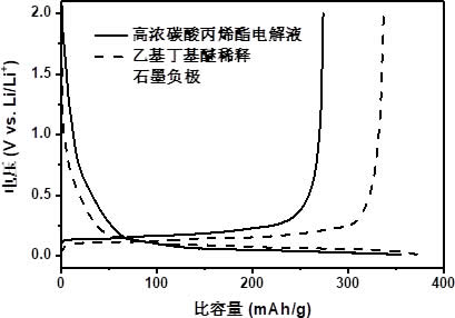 一种碳酸丙烯酯基电解液及包含该电解液的锂离子电池