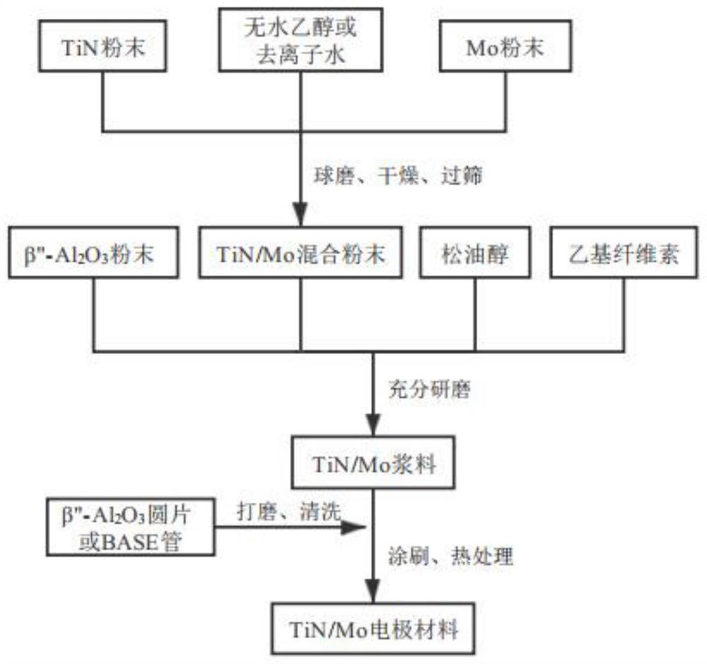 AMTEC耐高温TiN/Mo电极的制备方法