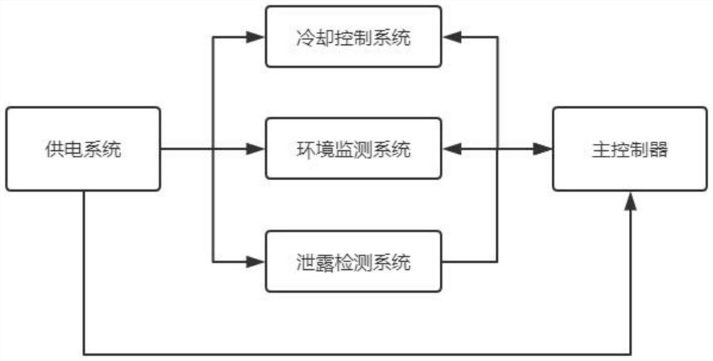 一种换流站阀厅内部智能调控系统