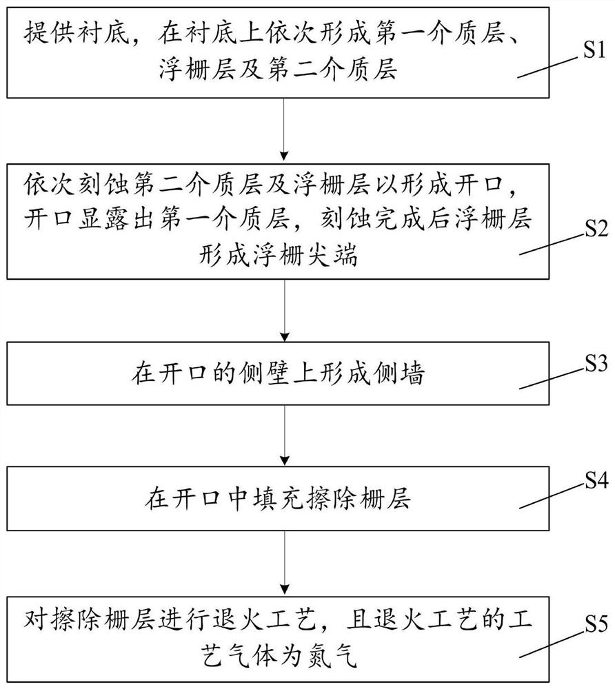 闪存器件的制备方法