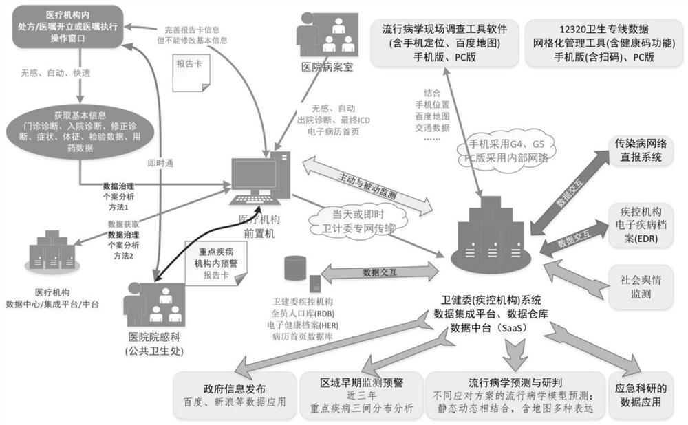 不明原因疾病和异常健康事件早期监测预警方法及装置