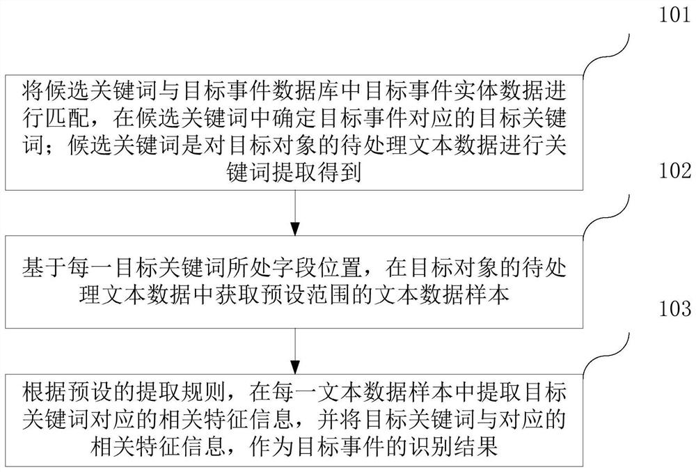 事件识别方法、装置、计算机设备和存储介质