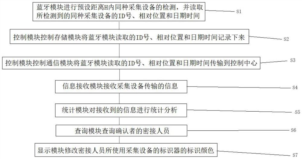 一种筛选目标人密接者的智能系统及方法