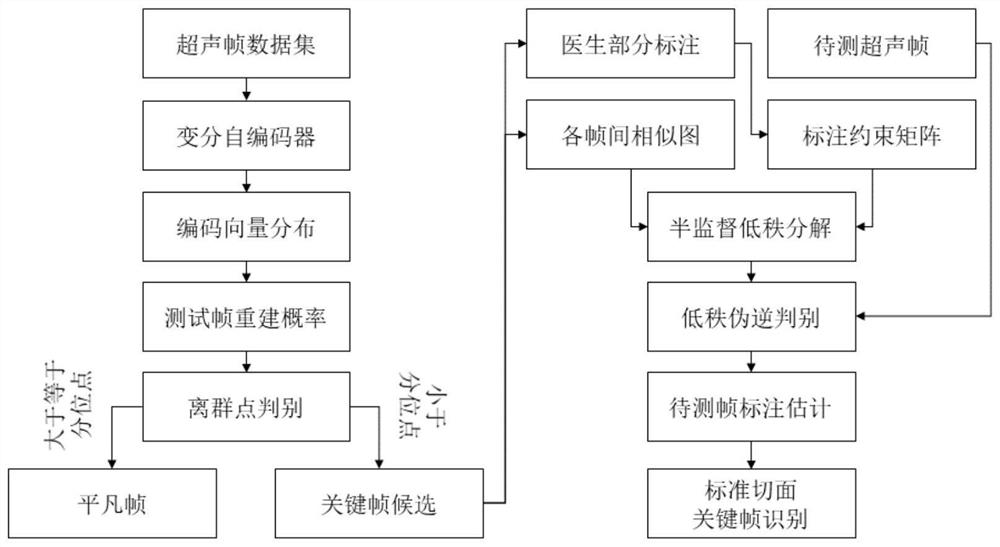 基于异常检测和半监督的超声关键帧自主识别方法