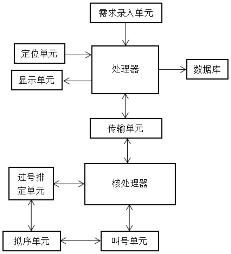 基于互联网的医院分诊叫号系统