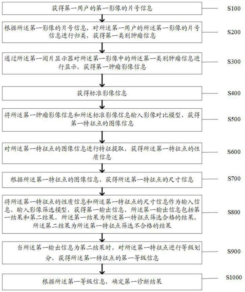 一种影像科肿瘤复查自动阅片管理方法及系统