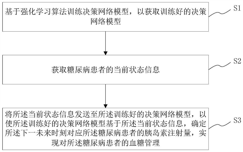 基于强化学习的糖尿病患者血糖管理方法、系统、介质及终端