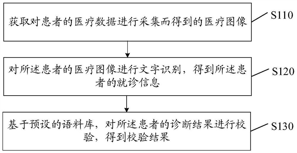 医疗诊断结果的校验方法及装置、电子设备、存储介质