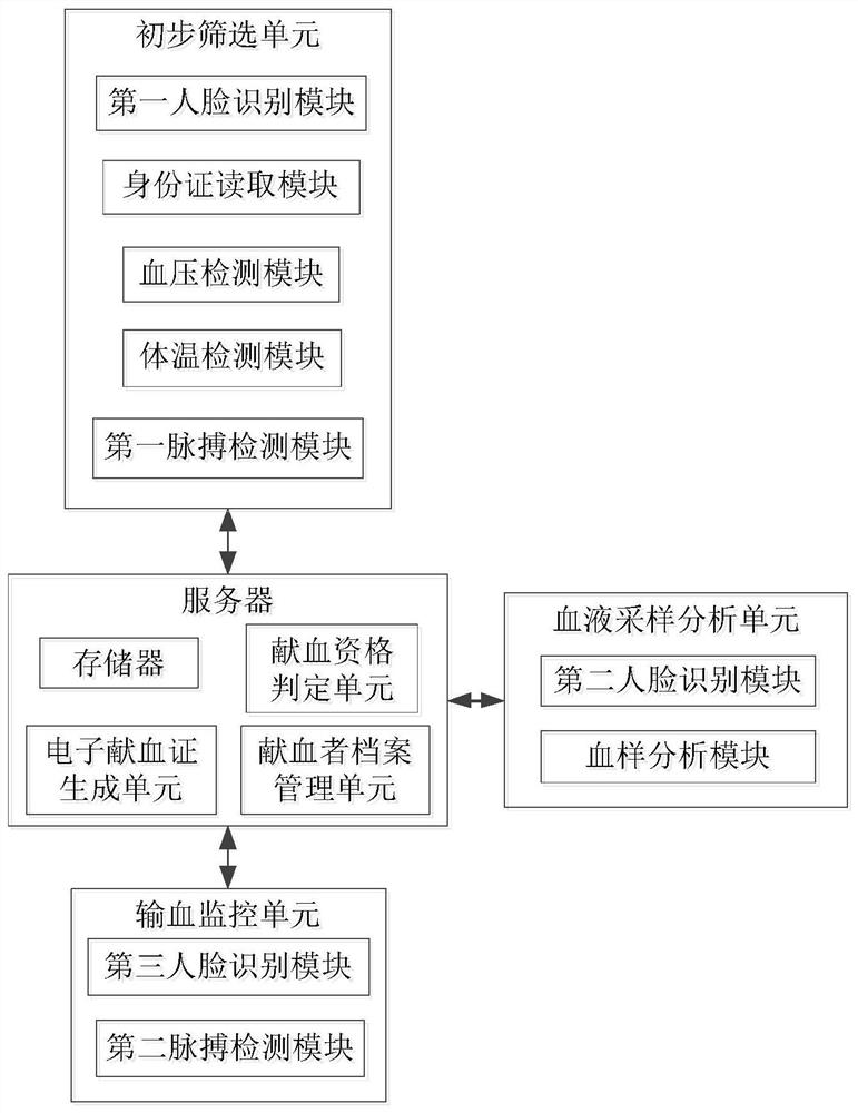 基于人脸识别的献浆人员信息管理系统