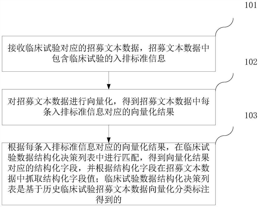 临床试验数据结构化方法、临床试验推荐方法和装置