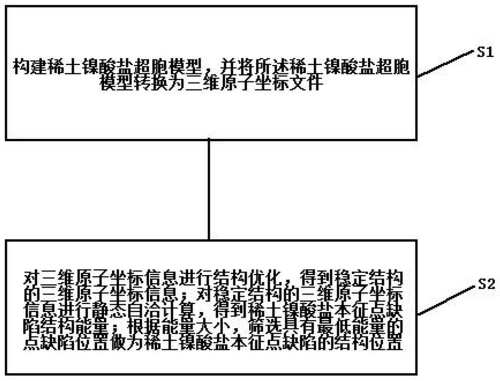 一种稀土镍酸盐材料点缺陷的高通量筛选方法