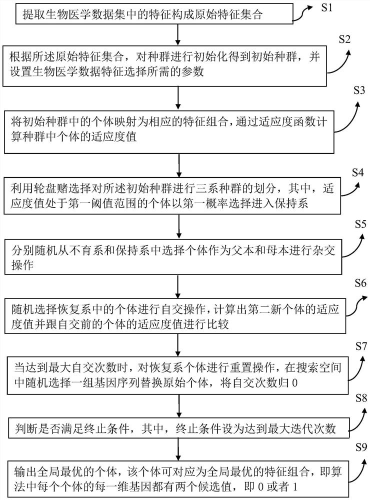 生物医学数据特征选择方法及装置、计算设备及存储介质