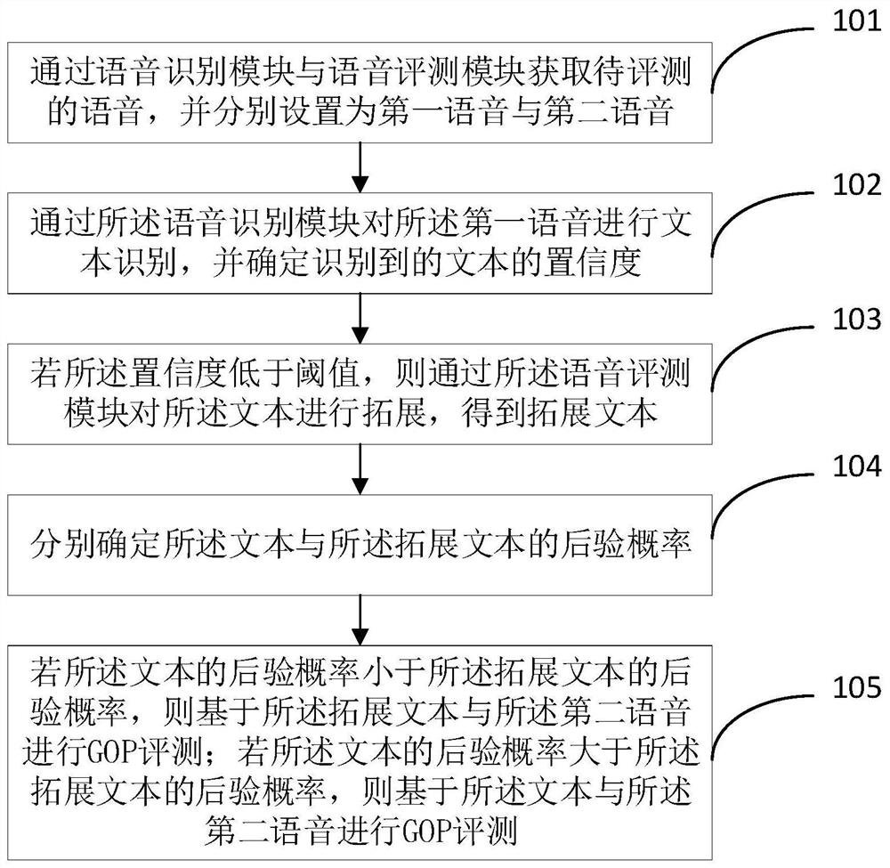 一种开放式的语音评测方法和设备