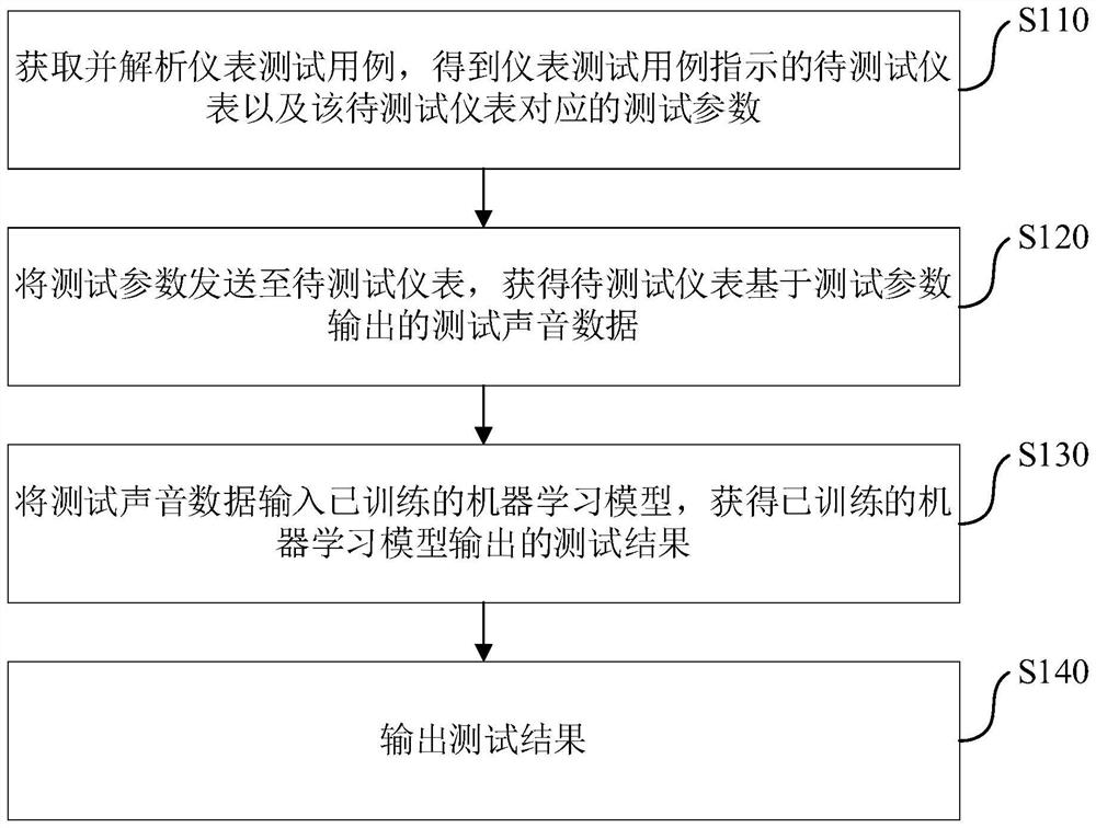 仪表声音测试方法、装置、测试设备以及存储介质