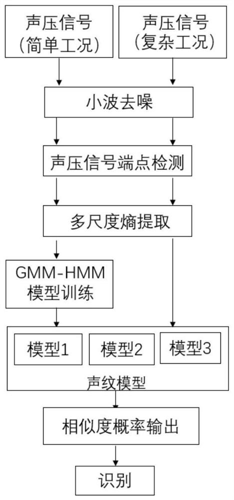 一种基于BSE和GMM-HMM的埋地排水管道声纹识别方法