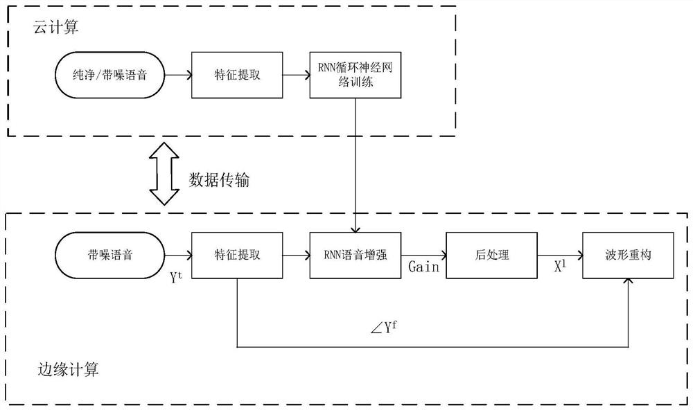 用于助听器的边缘计算与云计算相结合的语音增强方法