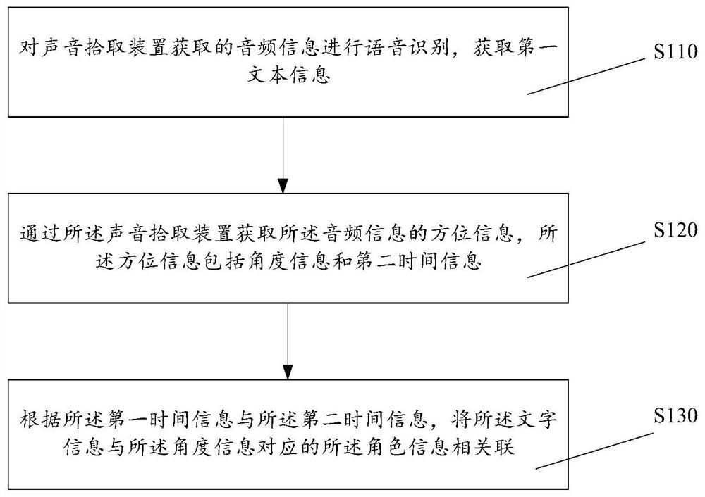 一种用于语音处理装置的角色分离方法及其语音处理装置