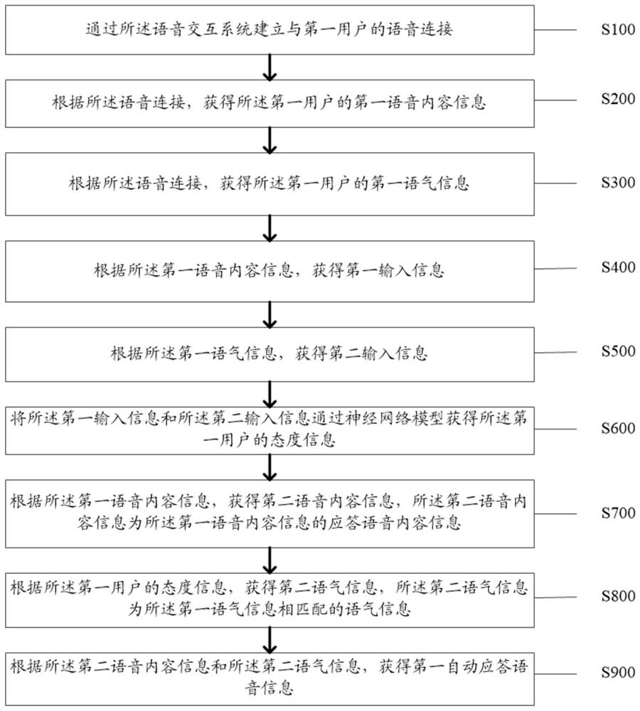 一种基于语气识别的智能语音互动方法和装置