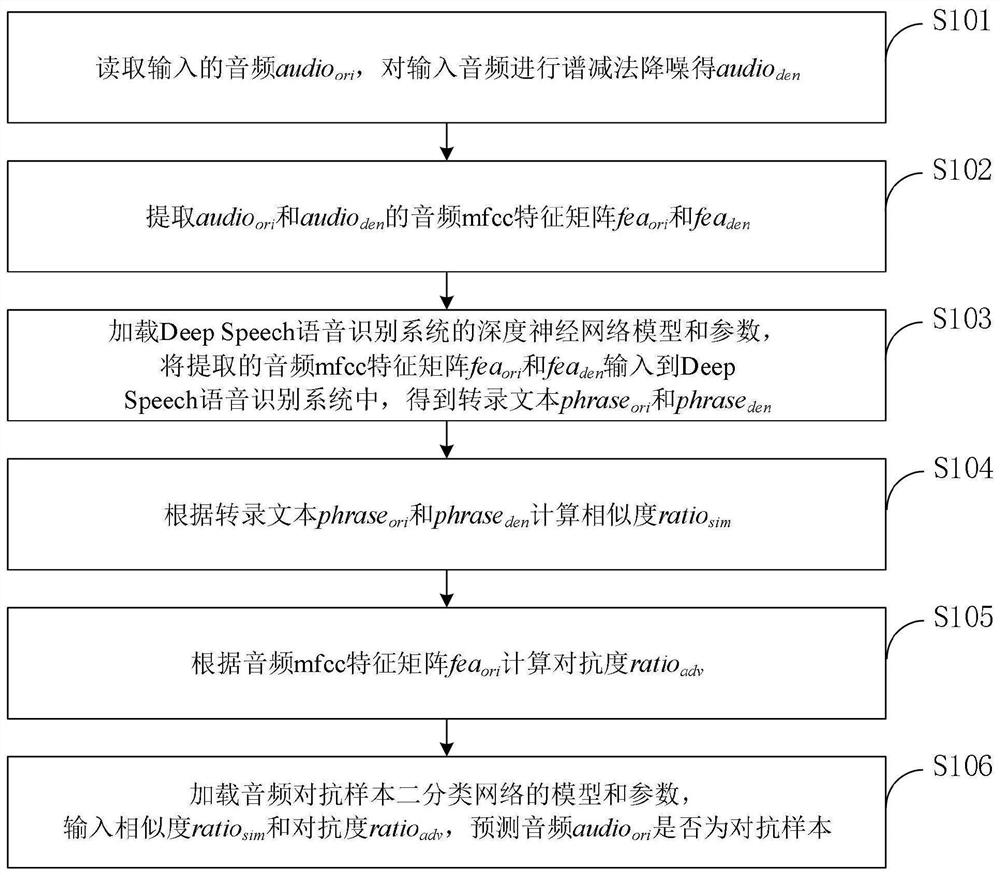 一种语音对抗样本检测方法、系统、存储介质及应用