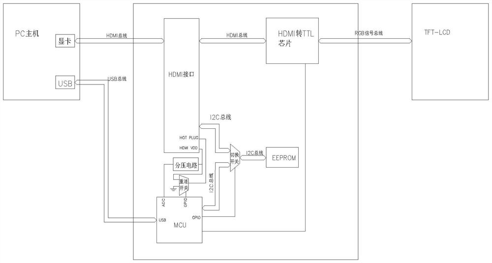 利用PC机HDMI接口对显示屏参数切换检测的方法及装置