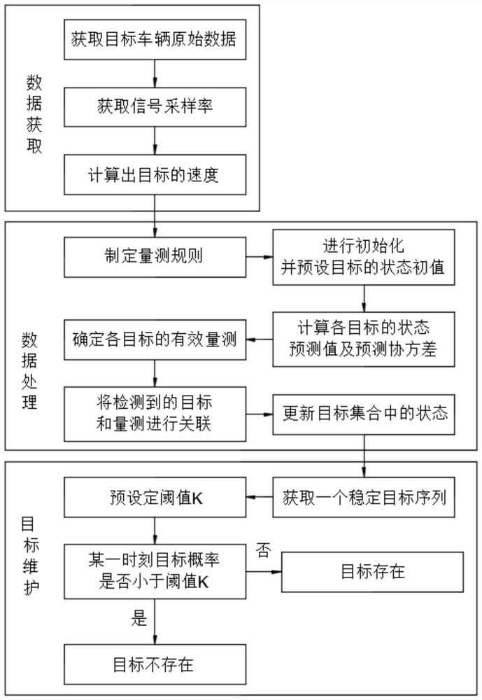 一种基于毫米波雷达与视频进行异常停车的检测方法