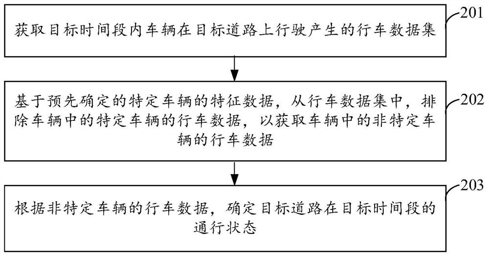 道路状态确定和导航路线规划方法及设备