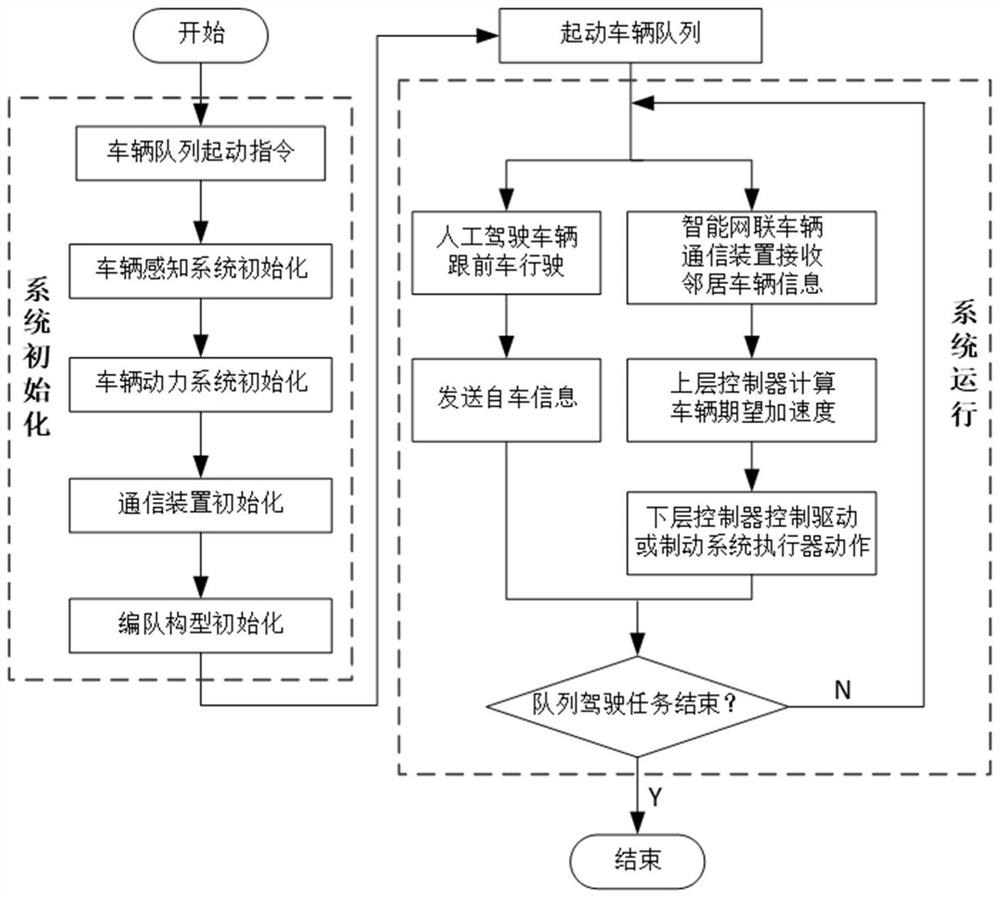 一种考虑后车信息的混合车辆队列控制方法及系统