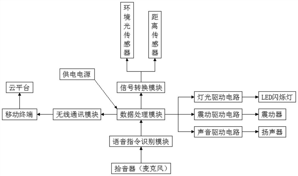 一种根据光线强弱智能预防近视的装置及其方法