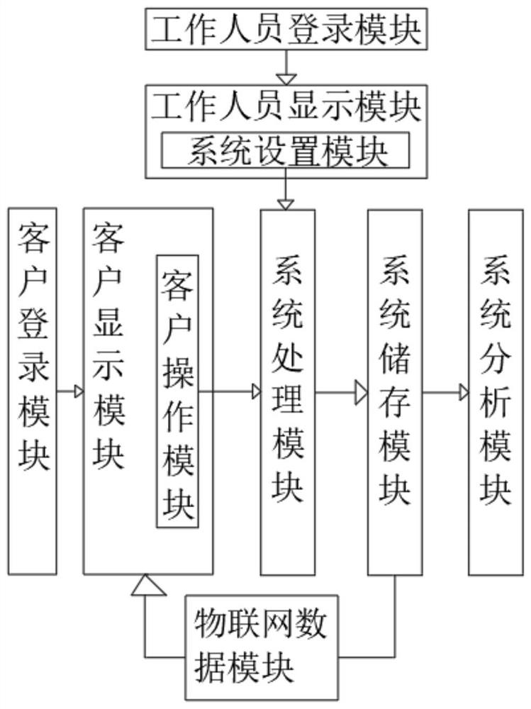 一种基于物联网的新能源汽车充电桩系统