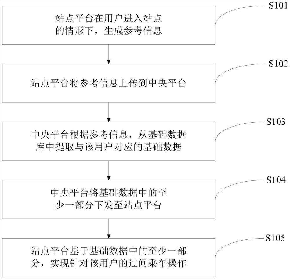 基于人脸识别的过闸控制方法及系统、介质、控制装置