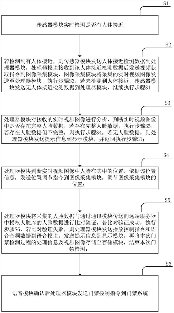 一种自动调节AI智能门禁系统及门禁检测方法