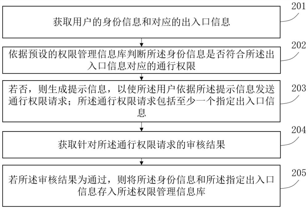 门禁管理方法及装置、电子设备、存储介质