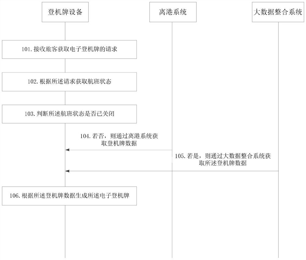 一种电子登机牌的配置方法及相关设备