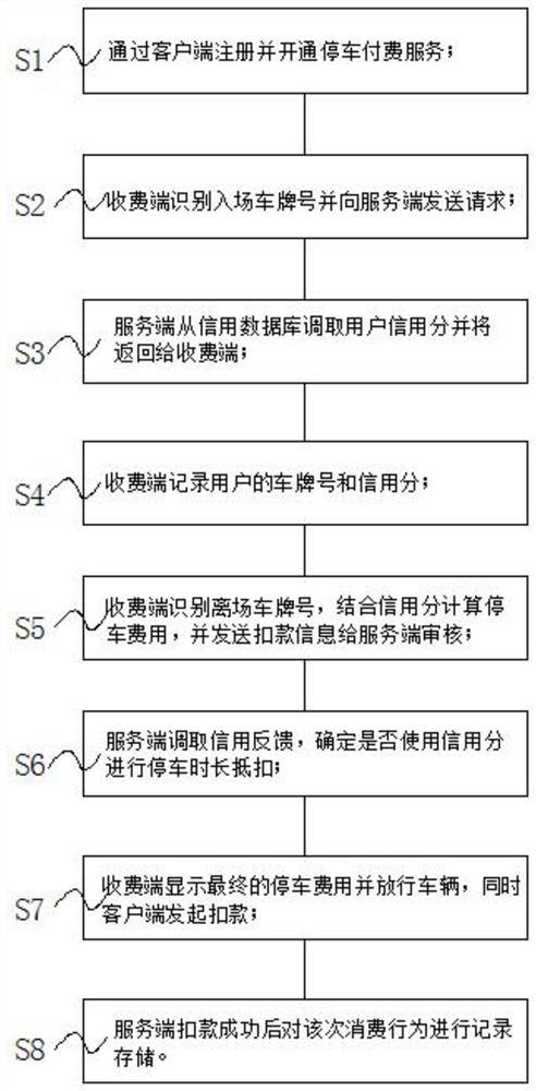 一种基于信用分的停车收费方法及其系统