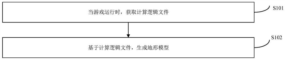 地形场景生成方法、装置、电子设备及存储介质