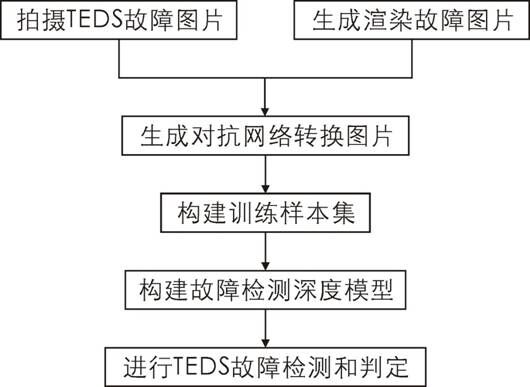 基于虚拟CRH380A模型和深度学习的TEDS故障检测方法