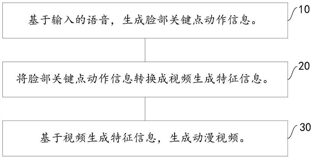 基于多模态的声音驱动动漫视频生成方法、装置及系统