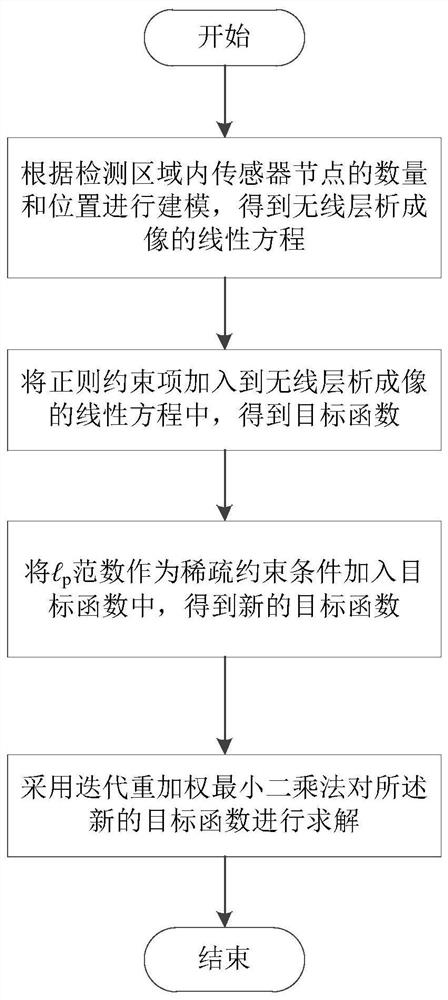 无线层析成像系统及基于Tikhonov-lp范数正则化的图像重建方法