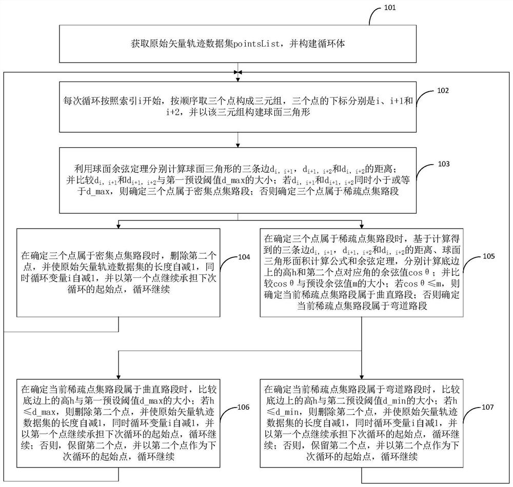 用于矢量轨迹压缩的余弦垂距判别方法、装置和设备