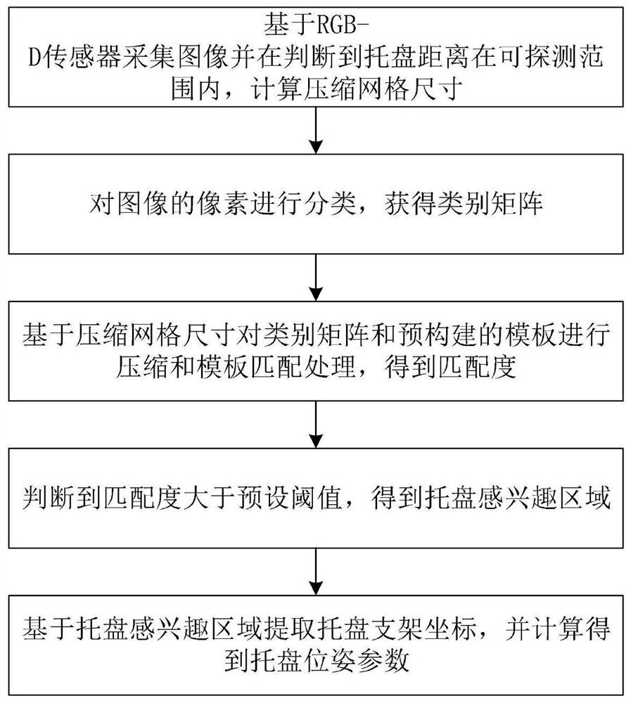 一种基于RGB-D的托盘位姿估计方法、系统及装置