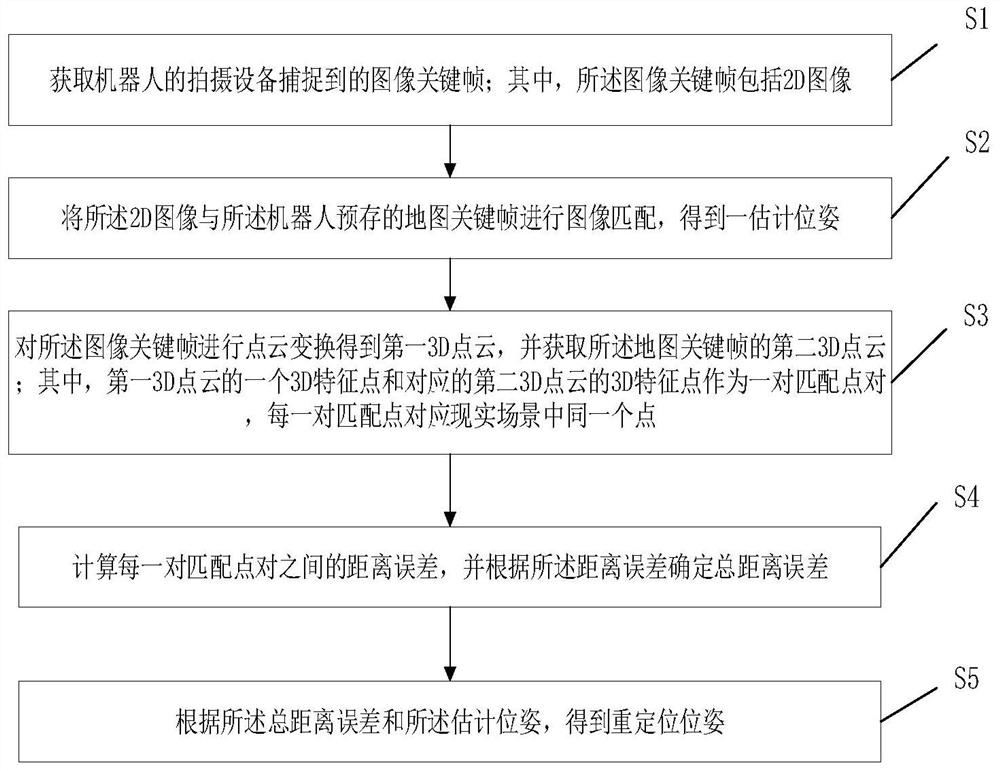 一种机器人重定位方法、装置、设备及存储介质