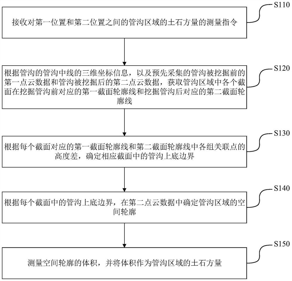 管沟土石方量的测量方法、装置、设备和存储介质